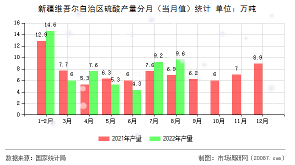 新疆维吾尔自治区硫酸产量分月（当月值）统计