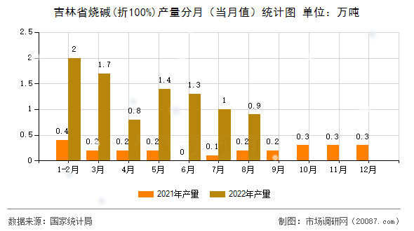 吉林省烧碱(折100%)产量分月（当月值）统计图