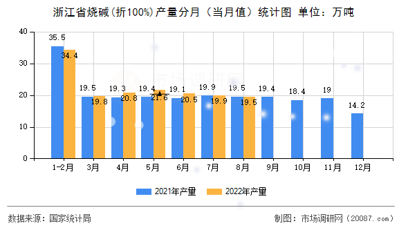 浙江省烧碱(折100%)产量分月(当月值)统计图 浙江省烧碱(折100%)产量分月(当月值)统计图