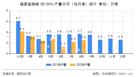 福建省烧碱(折100%)产量分月(当月值)统计 福建省烧碱(折100%)产量分月(当月值)统计