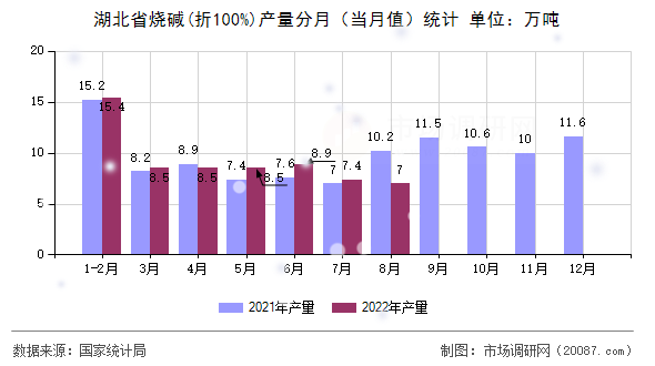 湖北省烧碱(折100%)产量分月（当月值）统计