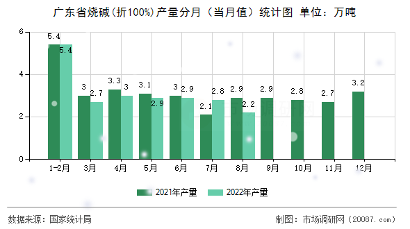 广东省烧碱(折100%)产量分月（当月值）统计图