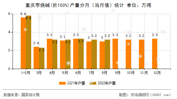 重庆市烧碱(折100%)产量分月(当月值)统计 重庆市烧碱(折100%)产量分月(当月值)统计