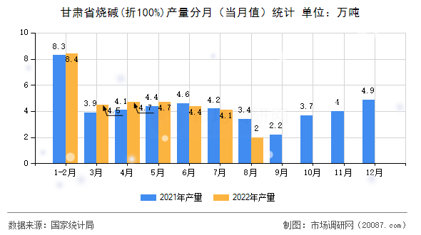 甘肃省烧碱(折100%)产量分月（当月值）统计