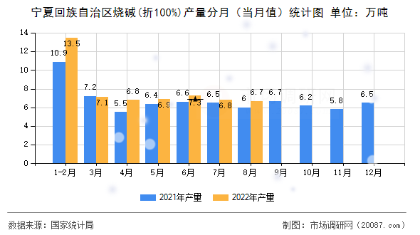 宁夏回族自治区烧碱(折100%)产量分月（当月值）统计图
