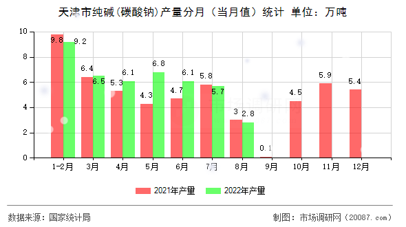 天津市纯碱(碳酸钠)产量分月（当月值）统计