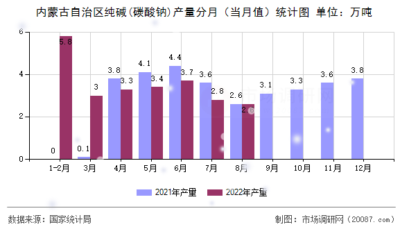 内蒙古自治区纯碱(碳酸钠)产量分月（当月值）统计图