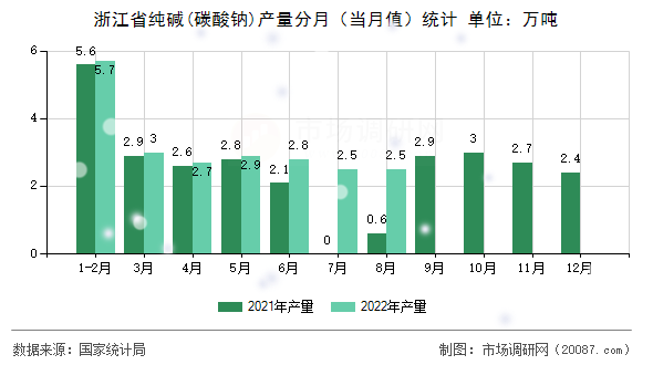 浙江省纯碱(碳酸钠)产量分月（当月值）统计
