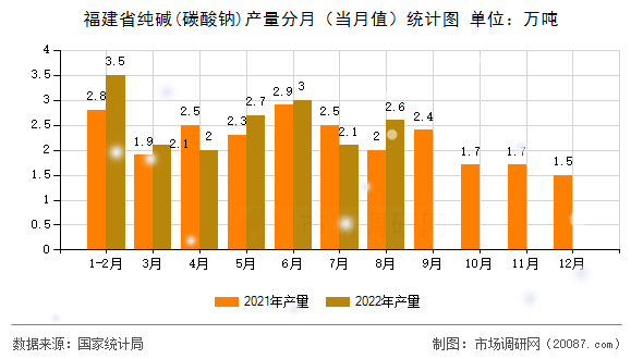 福建省纯碱(碳酸钠)产量分月(当月值)统计图 福建省纯碱(碳酸钠)产量分月(当月值)统计图