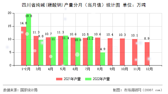四川省纯碱(碳酸钠)产量分月（当月值）统计图