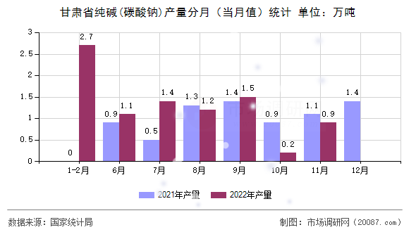 甘肃省纯碱(碳酸钠)产量分月（当月值）统计
