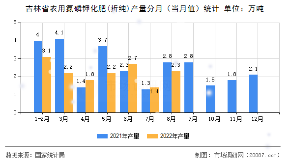 吉林省农用氮磷钾化肥(折纯)产量分月（当月值）统计