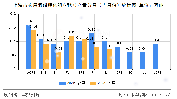 上海市农用氮磷钾化肥(折纯)产量分月（当月值）统计图