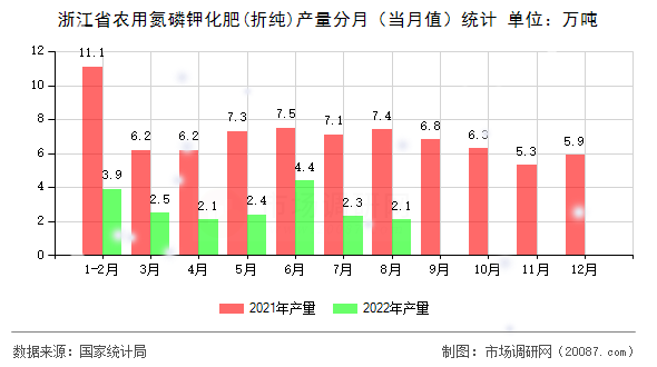 浙江省农用氮磷钾化肥(折纯)产量分月（当月值）统计