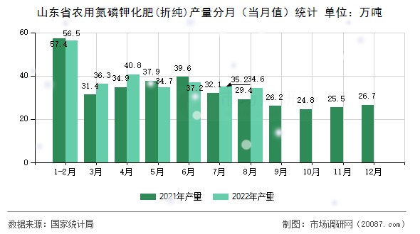 山东省农用氮磷钾化肥(折纯)产量分月(当月值)统计 山东省农用氮磷钾化肥(折纯)产量分月(当月值)统计