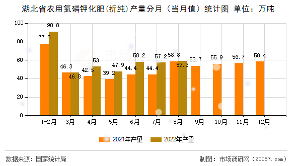 湖北省农用氮磷钾化肥(折纯)产量分月(当月值)统计图 湖北省农用氮磷钾化肥(折纯)产量分月(当月值)统计图