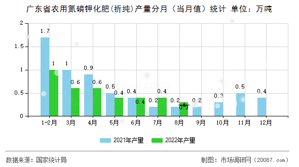 广东省农用氮磷钾化肥(折纯)产量分月（当月值）统计