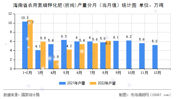 海南省农用氮磷钾化肥(折纯)产量分月（当月值）统计图