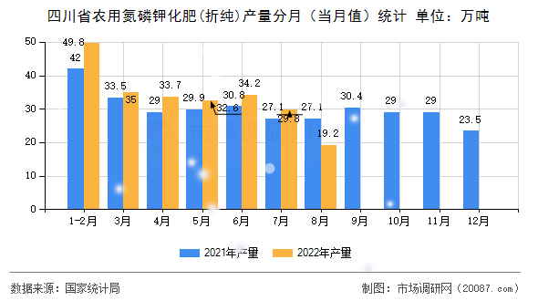 四川省农用氮磷钾化肥(折纯)产量分月（当月值）统计