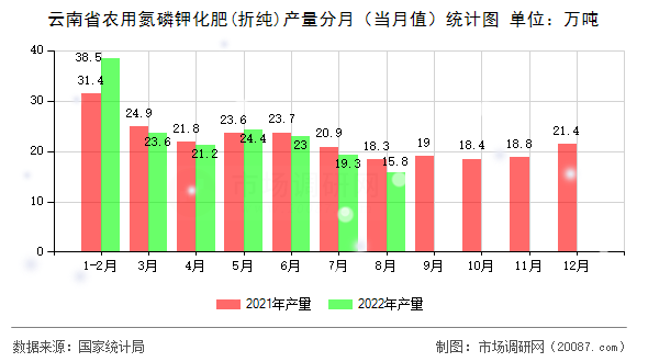 云南省农用氮磷钾化肥(折纯)产量分月（当月值）统计图