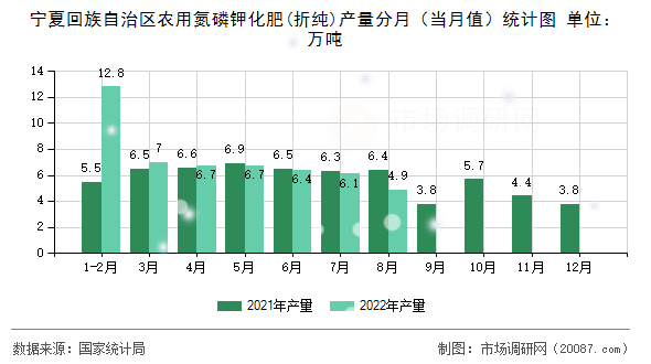 宁夏回族自治区农用氮磷钾化肥(折纯)产量分月（当月值）统计图