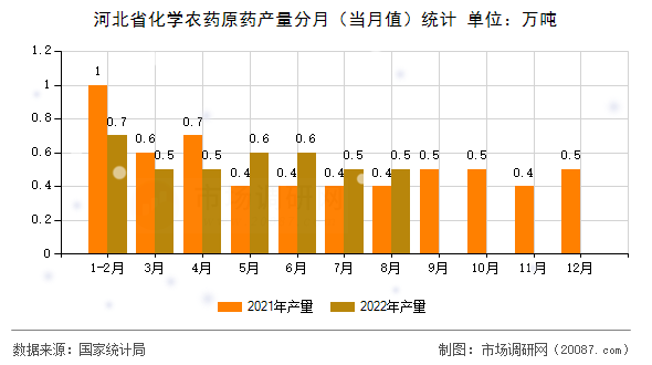 河北省化学农药原药产量分月(当月值)统计 河北省化学农药原药产量分月(当月值)统计
