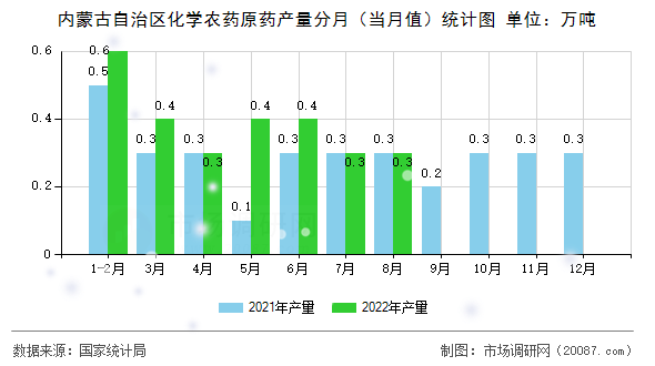 内蒙古自治区化学农药原药产量分月(当月值)统计图 内蒙古自治区化学农药原药产量分月(当月值)统计图