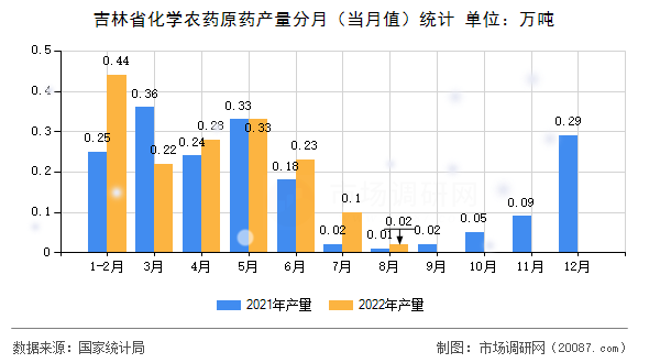 吉林省化学农药原药产量分月（当月值）统计