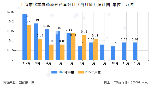 上海市化学农药原药产量分月（当月值）统计图