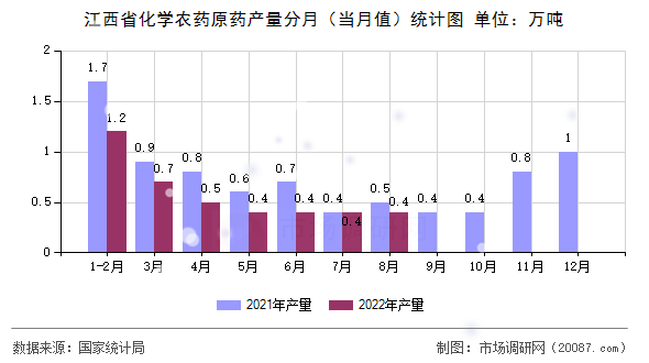 江西省化学农药原药产量分月（当月值）统计图