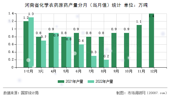 河南省化学农药原药产量分月（当月值）统计