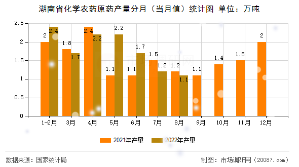 湖南省化学农药原药产量分月(当月值)统计图 湖南省化学农药原药产量分月(当月值)统计图