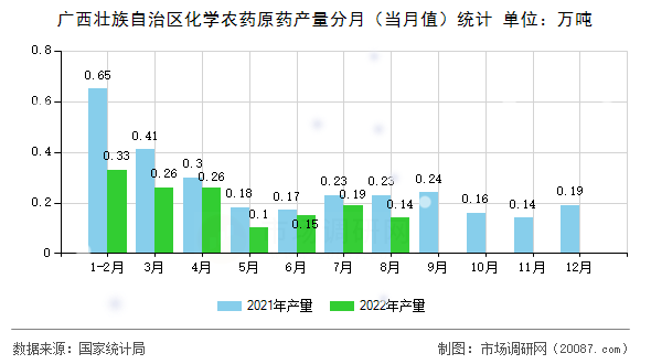 广西壮族自治区化学农药原药产量分月（当月值）统计
