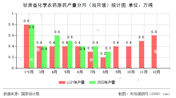 甘肃省化学农药原药产量分月（当月值）统计图