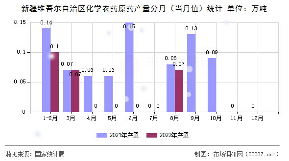 新疆维吾尔自治区化学农药原药产量分月(当月值)统计 新疆维吾尔自治区化学农药原药产量分月(当月值)统计