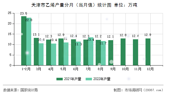 天津市乙烯产量分月（当月值）统计图