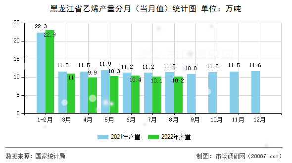 黑龙江省乙烯产量分月(当月值)统计图 黑龙江省乙烯产量分月(当月值)统计图