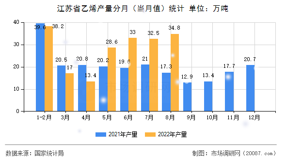 江苏省乙烯产量分月(当月值)统计 江苏省乙烯产量分月(当月值)统计