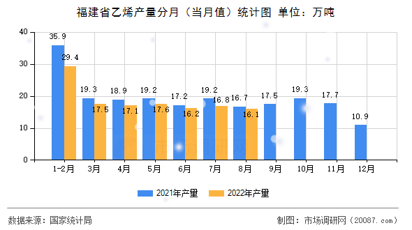 福建省乙烯产量分月(当月值)统计图 福建省乙烯产量分月(当月值)统计图