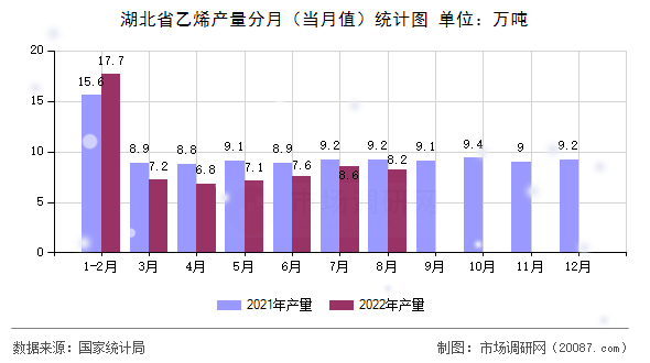 湖北省乙烯产量分月（当月值）统计图