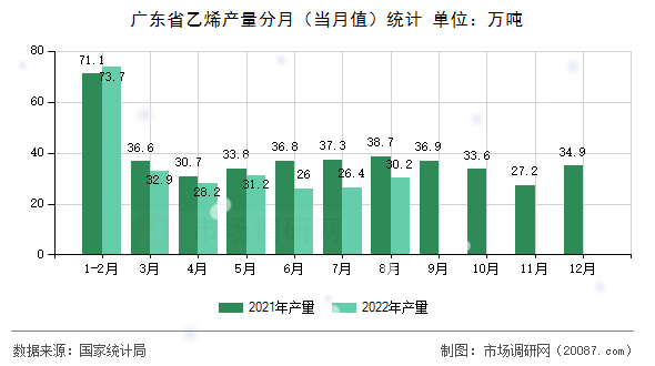 广东省乙烯产量分月(当月值)统计 广东省乙烯产量分月(当月值)统计