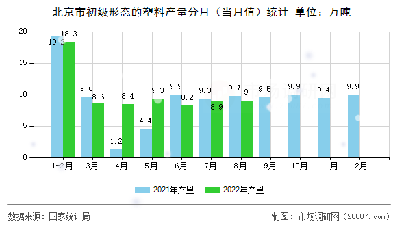 北京市初级形态的塑料产量分月（当月值）统计
