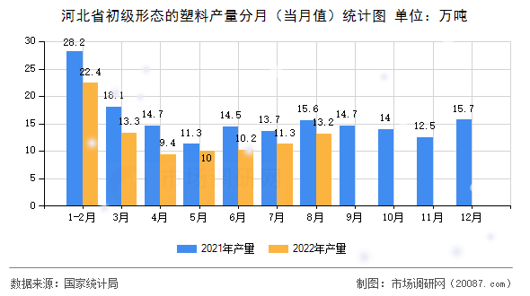 河北省初级形态的塑料产量分月（当月值）统计图