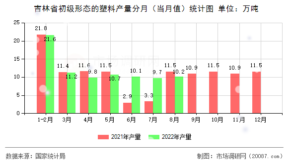 吉林省初级形态的塑料产量分月（当月值）统计图