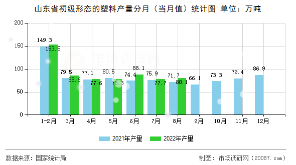 山东省初级形态的塑料产量分月（当月值）统计图