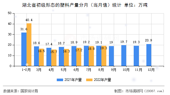 湖北省初级形态的塑料产量分月（当月值）统计