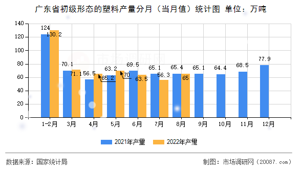 广东省初级形态的塑料产量分月（当月值）统计图