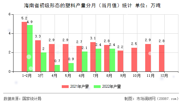 海南省初级形态的塑料产量分月（当月值）统计