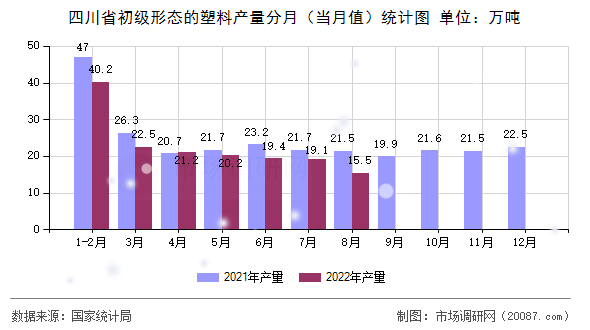 四川省初级形态的塑料产量分月（当月值）统计图