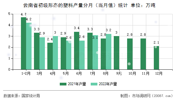 云南省初级形态的塑料产量分月（当月值）统计